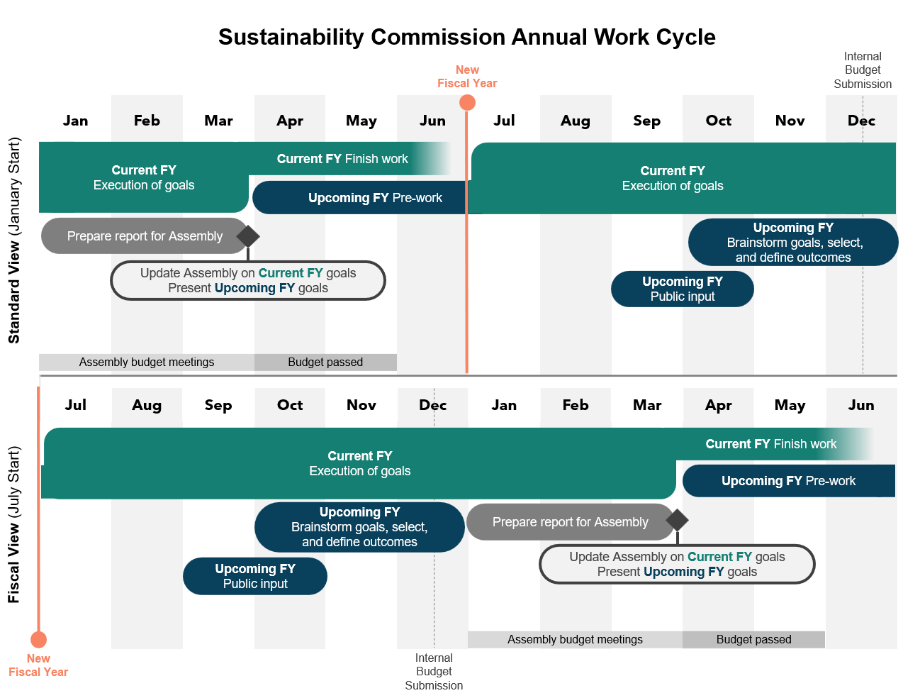 Sustainability Commission Bylaws Appendix A